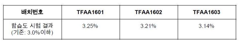 본문 이미지 - 오송3공장 제조소 승인을 위한 '메디톡신' 안정성 시험 3개월째 3개 배치의 함습도가 기준치인 3.0% 이내를 모두 초과한 데이터.(신고인 개인 보관 파일 내용 발췌) ⓒ 뉴스1