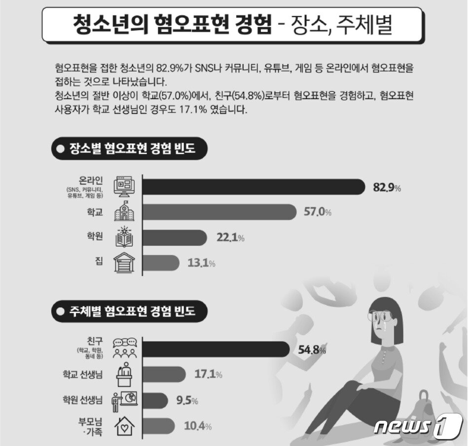 본문 이미지 - 청소년의 혐오표현 경험(자료 : 국가인권위원회)ⓒ 뉴스1