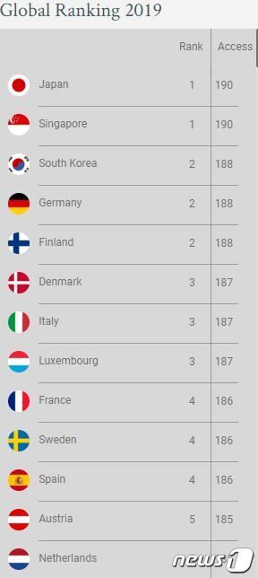 영국 조사기관 헨리앤드파트너스의 세계 여권파워 순위 &copy; 뉴스1
