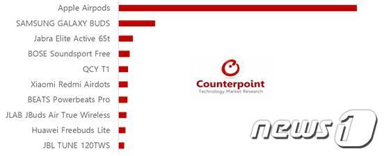 본문 이미지 - 2019년 2분기 세계 무선 이어폰 시장 점유율 (카운터포인트리서치 제공) ⓒ 뉴스1