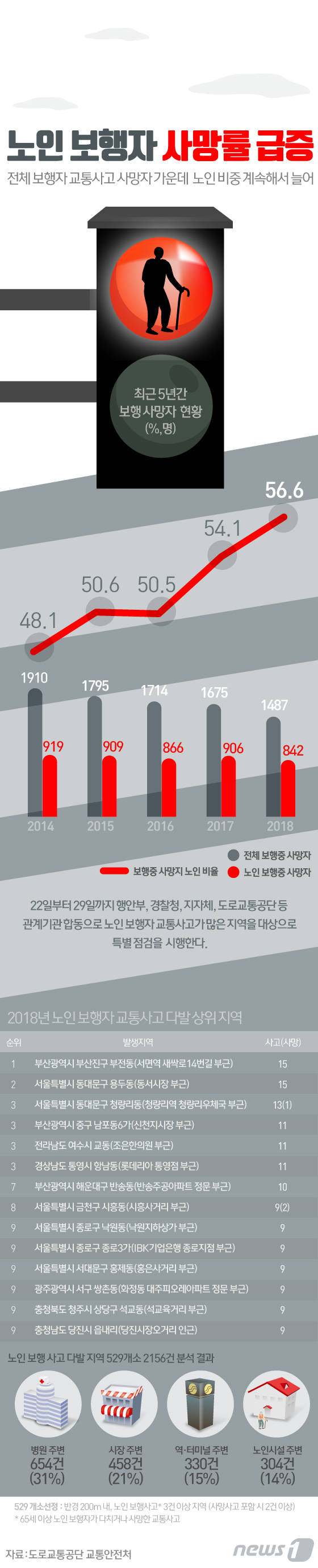 [그래픽뉴스] 노인 보행자 사망률 급증