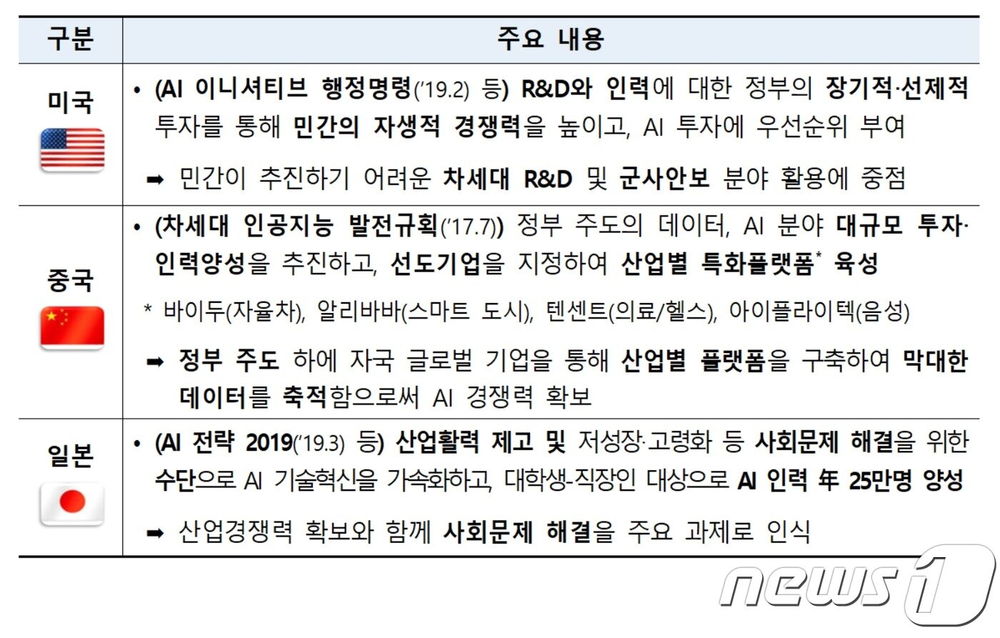 본문 이미지 - 세계 주요국 AI 정책 동향(자료 : 과기정통부)ⓒ 뉴스1
