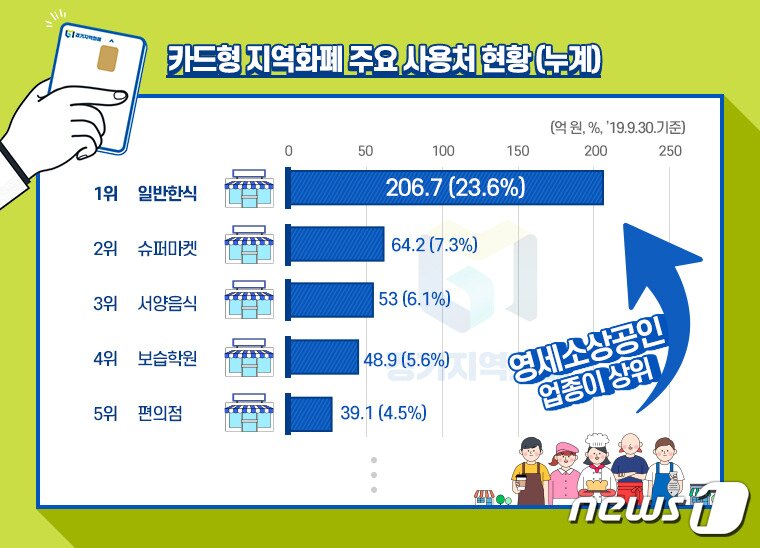 본문 이미지 - 9월 기준 카드형 경기지역화폐 주요사용처 현황(경기도 제공)ⓒ 뉴스1