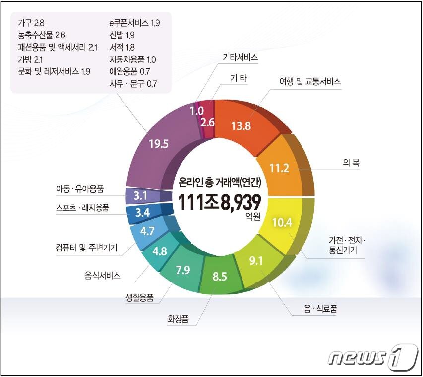 본문 이미지 - 2018년 온라인시장 총 거래액(통계청)ⓒ 뉴스1