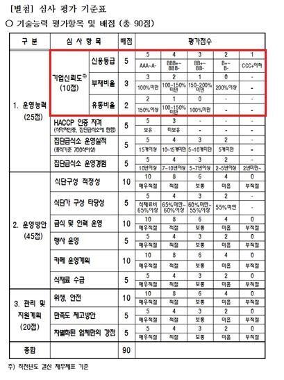 본문 이미지 - 산업은행 심사평가 기준표 ⓒ 뉴스1