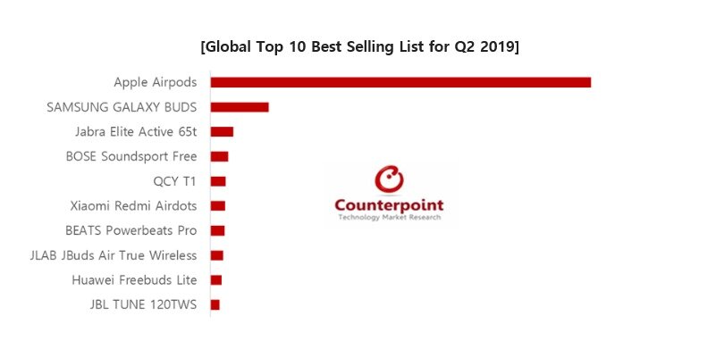 본문 이미지 - 올해 2분기 전세계 무선이어폰 시장 점유율 순위. (카운터포인트리서치 제공) ⓒ 뉴스1