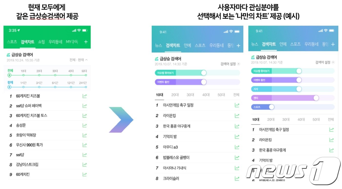 본문 이미지 - 네이버 실시간 급상승 검색어 서비스 개편 예시(자료 : 네이버) ⓒ 뉴스1