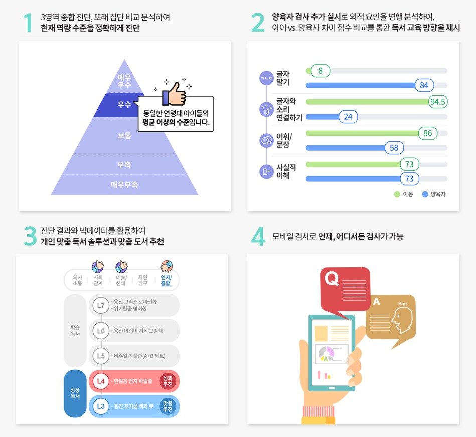 본문 이미지 - 웅진북클럽 AI독서케어 솔루션(웅진씽크빅 제공)ⓒ 뉴스1