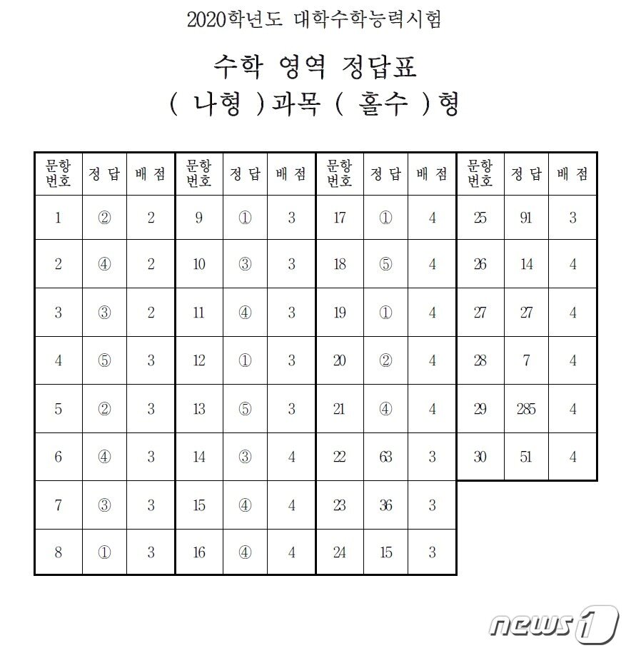 본문 이미지 - ⓒ 뉴스1