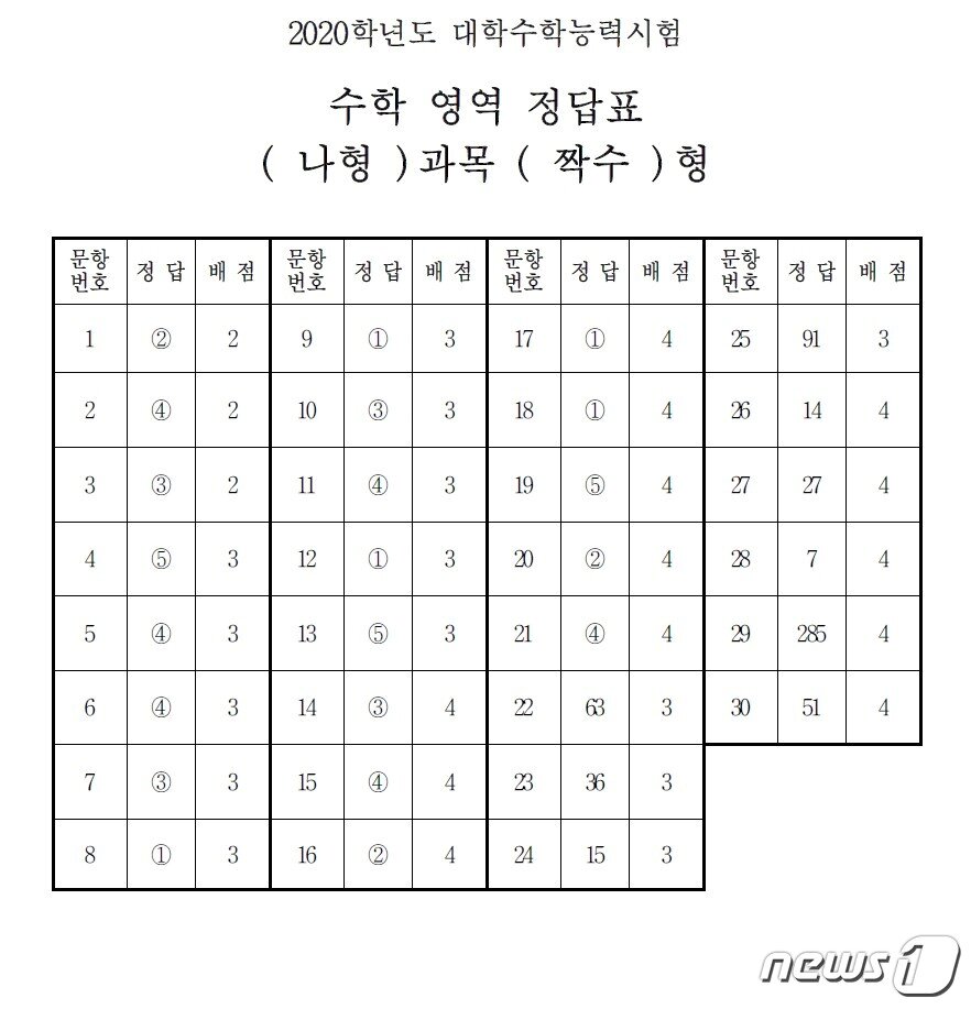 본문 이미지 - ⓒ 뉴스1