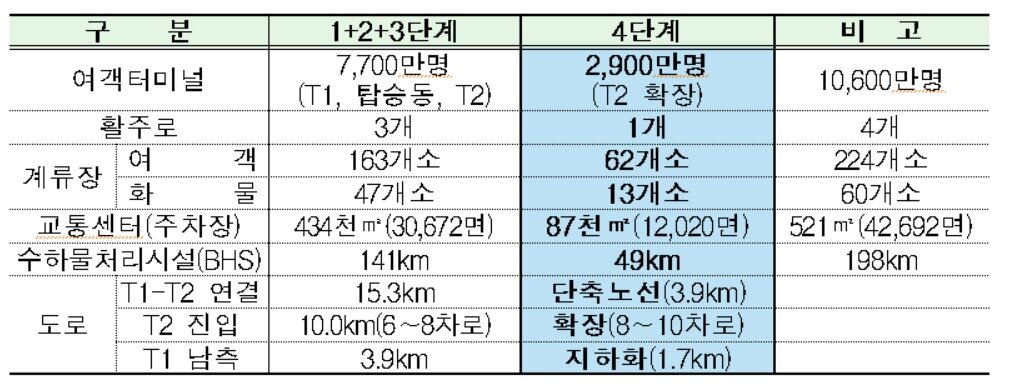 본문 이미지 - ⓒ 인천공항 4단계 사업내용