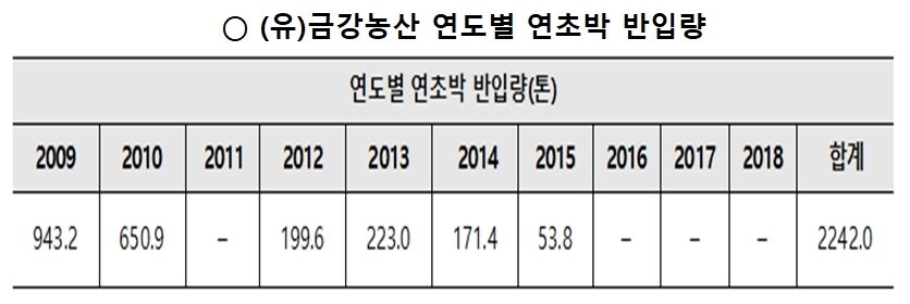 본문 이미지 - 금강농산 연도별 연초박 반입량.(환경부 실태조사 자료) /뉴스1 ⓒ News1