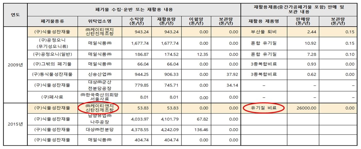 본문 이미지 - 금강농산 역초박 사용 내역. (환경부 실태조사 자료) /뉴스1 ⓒ News1