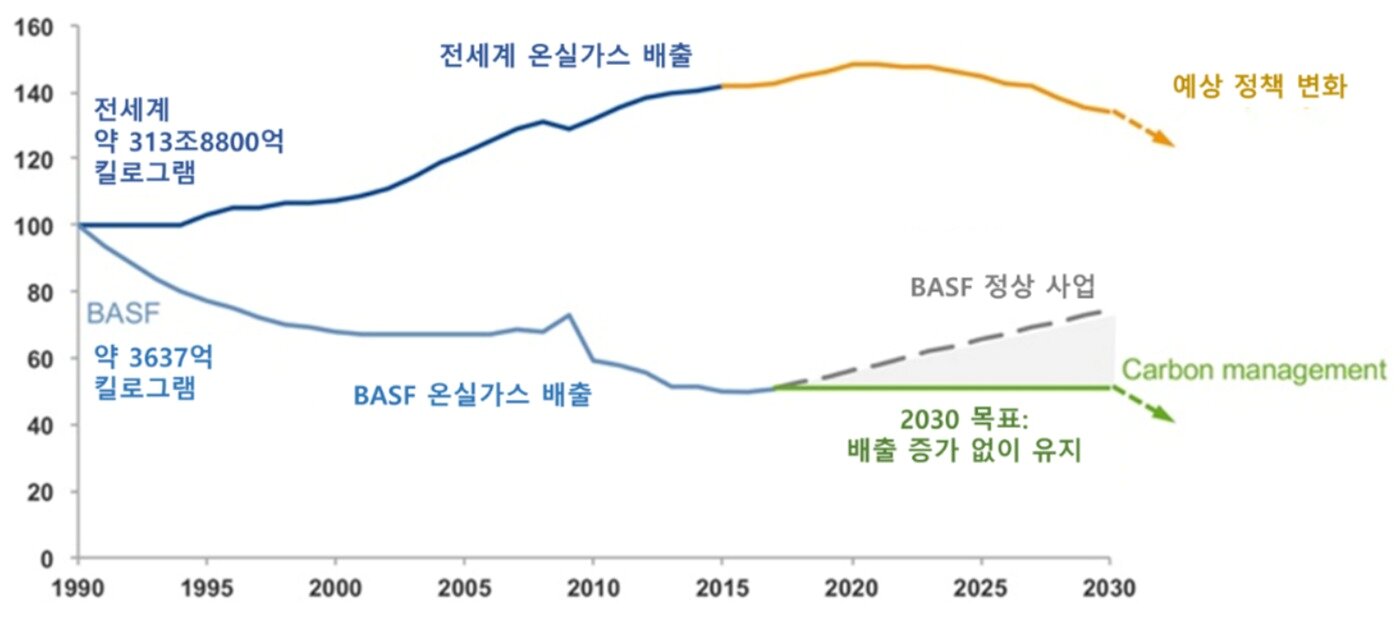 본문 이미지 - 온실가스 배출량 예상 그래프(한국바스프 제공). ⓒ 뉴스1