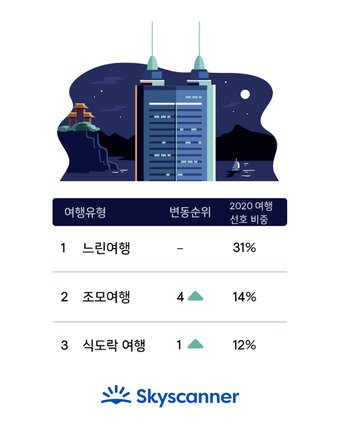 본문 이미지 - 스카이스캐너 제공