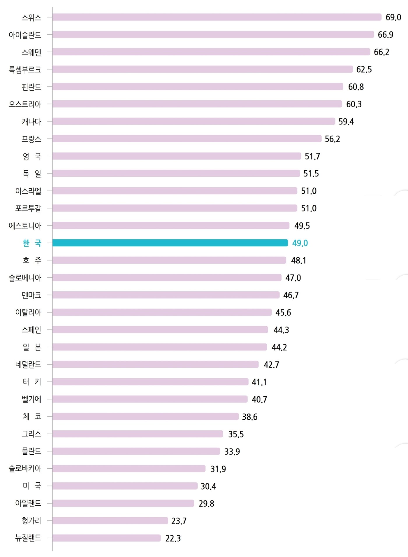 본문 이미지 - 2018년 말 기준 전세계 주요국 장애인 고용률&#40;%&#41;. 스웨덴은 66.2%로 최상위권에 위치해있다&#40;한국장애인고용공단 고용개발원 제공&#41;. ⓒ 뉴스1
