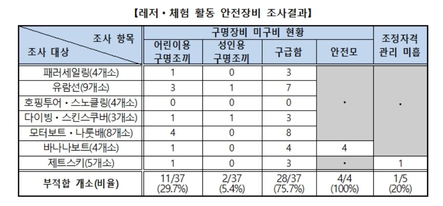 본문 이미지 - 레저체험 활동 안전장비 조사결과 (소비자원 제공) ⓒ 뉴스1