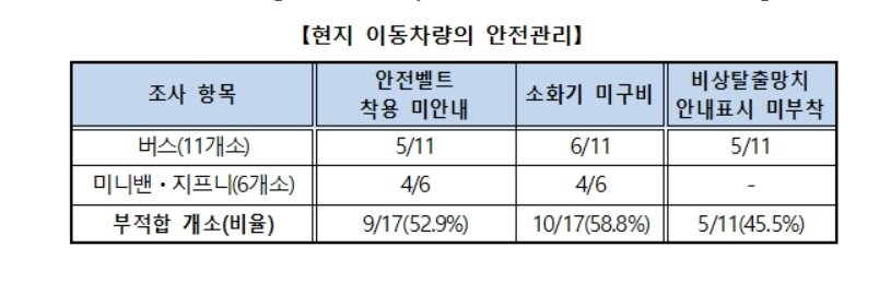 본문 이미지 - 현지 이동차량의 안전관리 조사 결과 (한국소비자원 제공) ⓒ 뉴스1