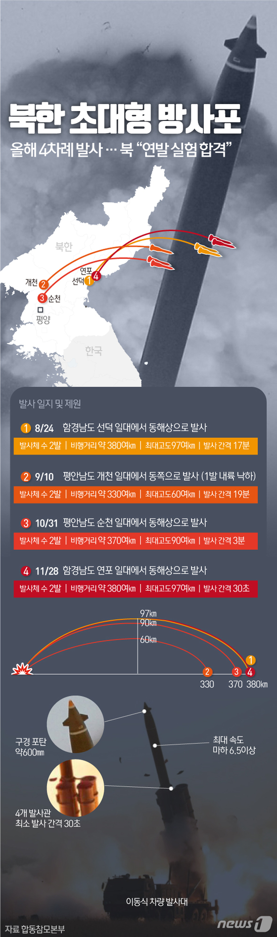 [그래픽뉴스] 북한 초대형 방사포 실험 일지