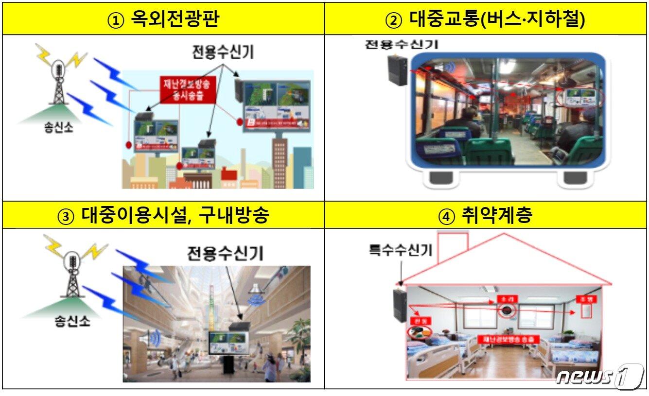 본문 이미지 - UHD방송 기술로 '옥외광고판 ·지하철 스크린'에서도 재난방송을 송출할 수 있게 됐다(자료 과기정통부)ⓒ 뉴스1
