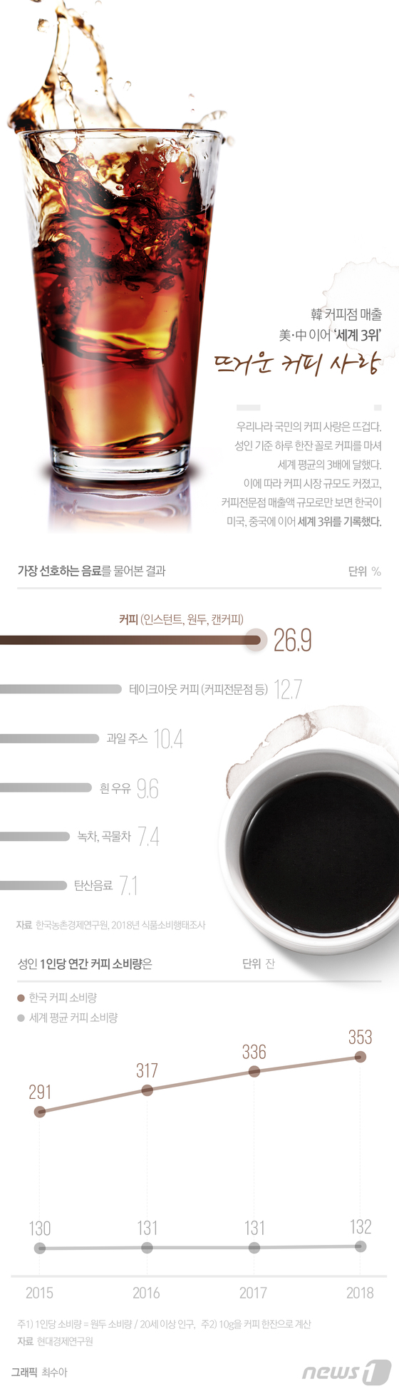 [그래픽뉴스] 韓 커피점 매출 '세계 3위'…뜨거운 커피 사랑