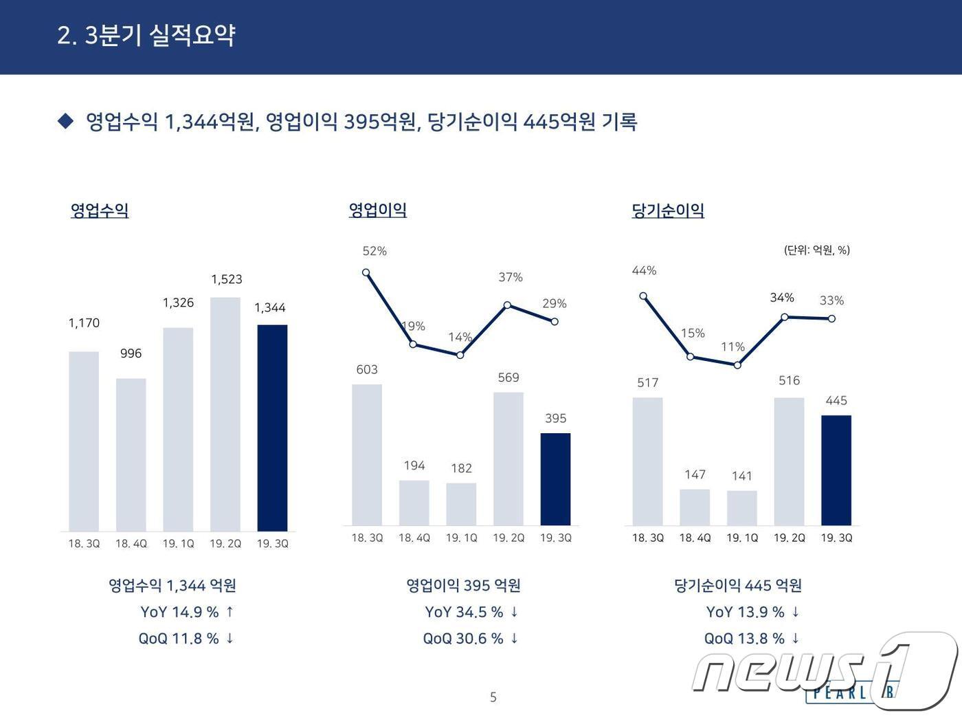 본문 이미지 - 펄어비스 실적 현황(자료 : 펄어비스)ⓒ 뉴스1
