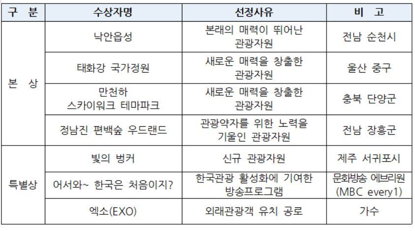 본문 이미지 - 2019년 한국관광의 별