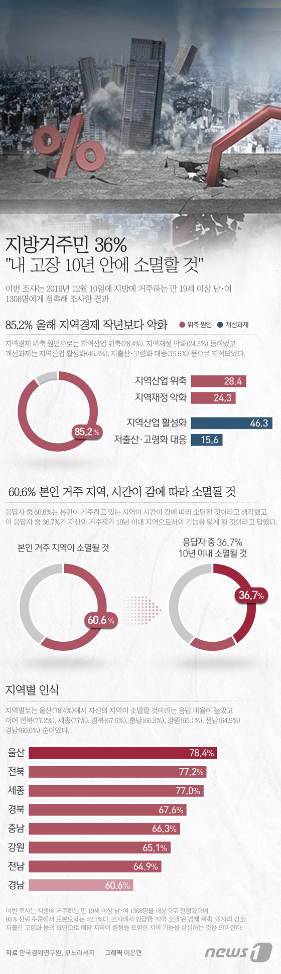 [그래픽뉴스] 지방거주민 36% \