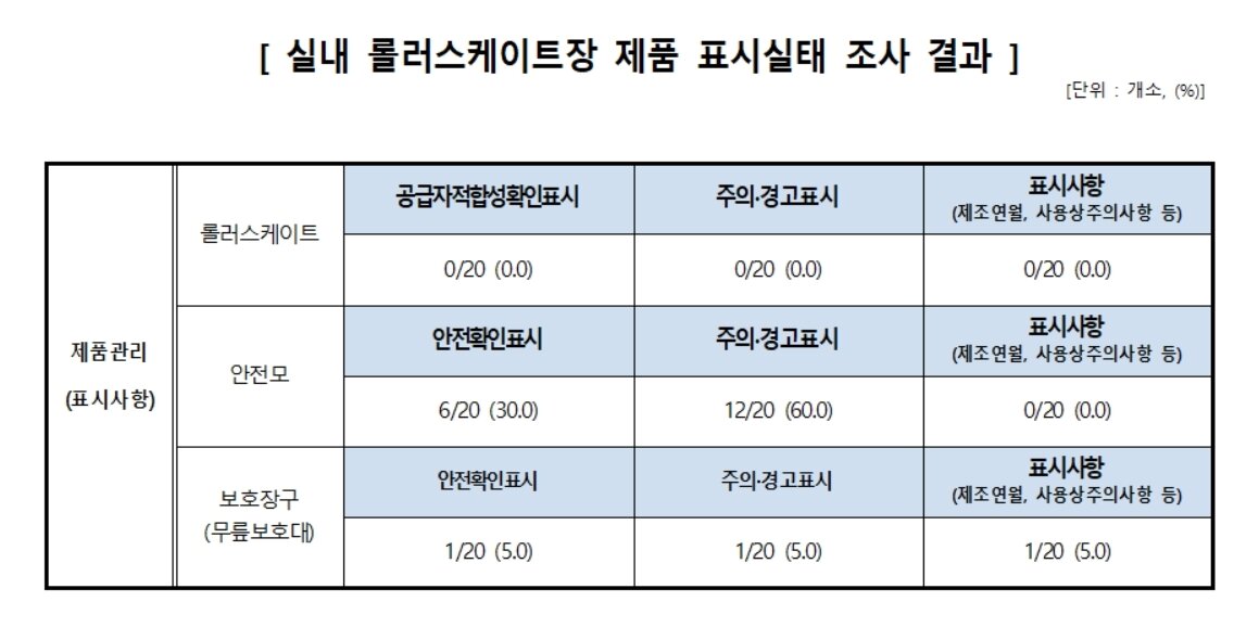 본문 이미지 - (자료제공=한국소비자원) ⓒ 뉴스1