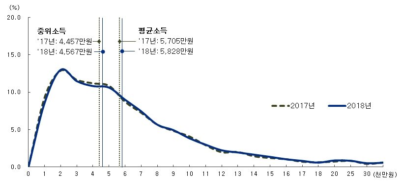 본문 이미지 - 가구소득 구간별 가구분포.&#40;통계청 제공&#41;ⓒ 뉴스1