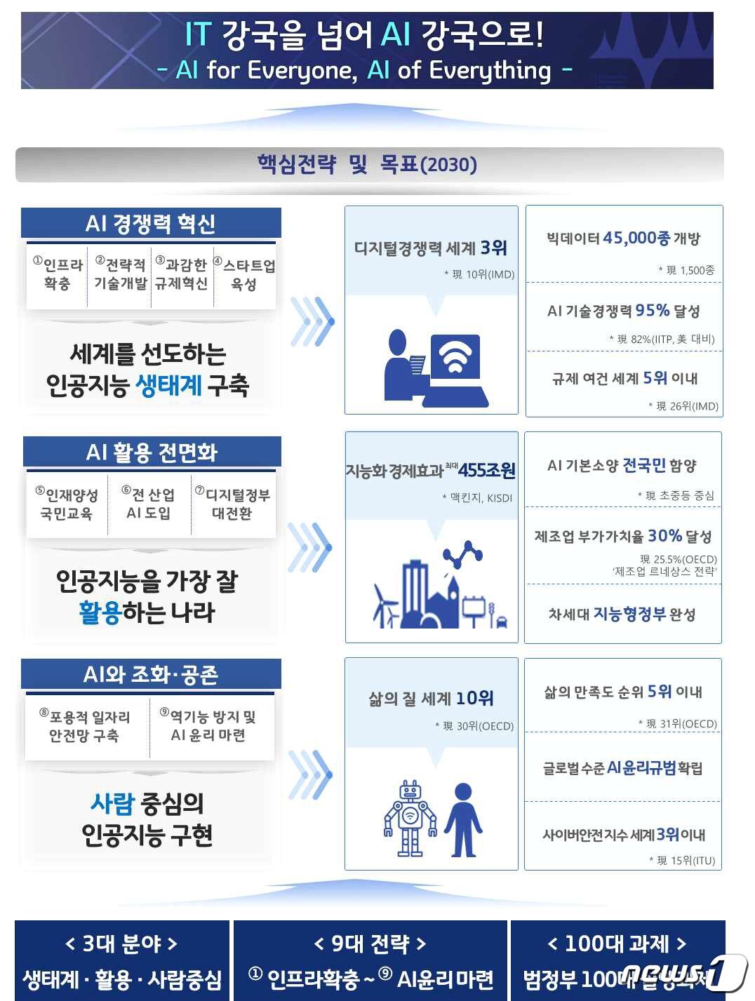 본문 이미지 - AI국가전략 인포그래픽ⓒ 뉴스1