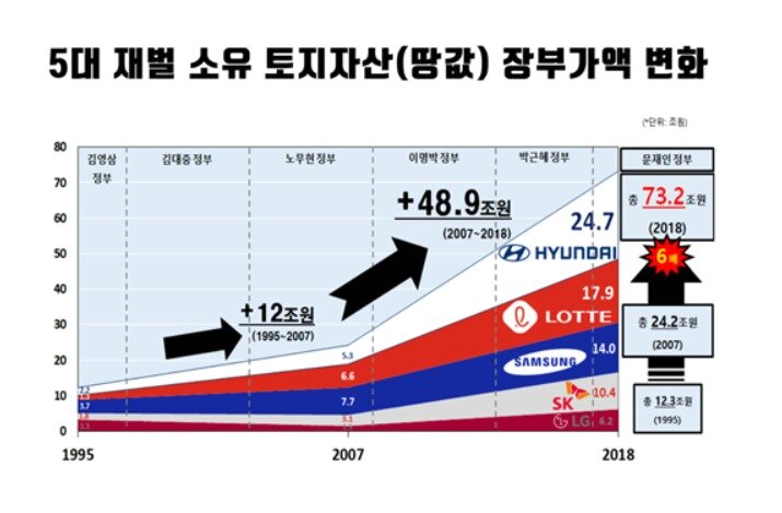 본문 이미지 - 5대 재벌이 소유한 토지자산 장부가액 변화 자료 (경제정의실천시민연합 제공) ⓒ 뉴스1