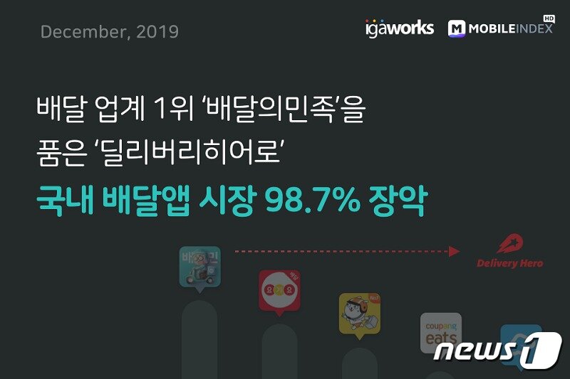 본문 이미지 - 아이지에이웍스의 국내 배달 서비스 애플리케이션 시장 분석 (아이지에이웍스 제공) ⓒ 뉴스1