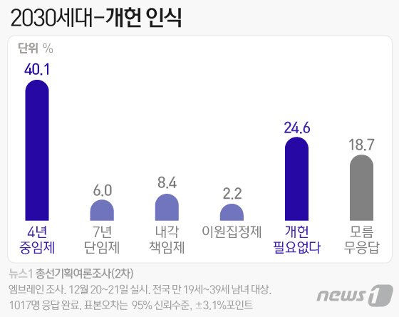 본문 이미지 - 지난 2019년 12월 뉴스1-엠브레인 개헌 인식 여론조사ⓒ News1 이은현 디자이너