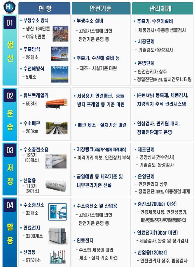 본문 이미지 - 수소 밸류체인(Value chain)별 전 주기 안전기준 및 관리체계. (산업통상자원부 제공) ⓒ 뉴스1
