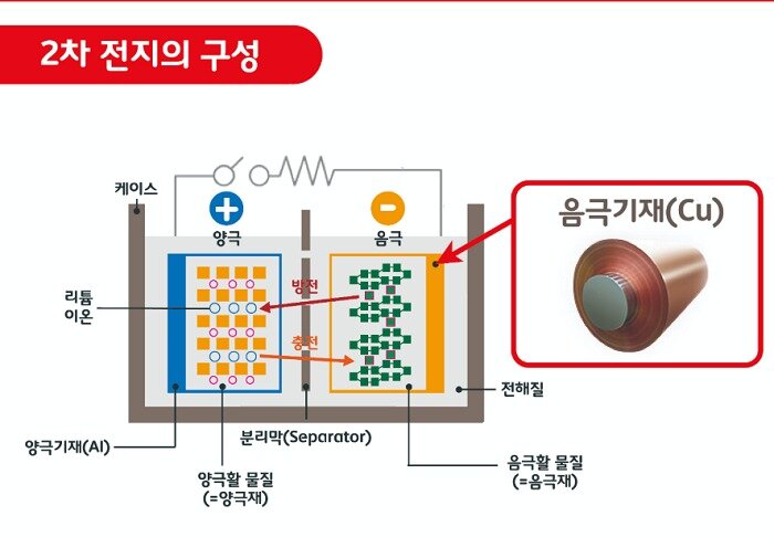 본문 이미지 - 2차전지 구성도.(SKC 제공)ⓒ 뉴스1