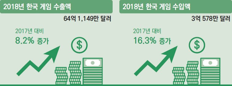 본문 이미지 - 2018년 한국 게임 수출액·수입액 ⓒ 뉴스1