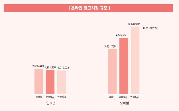 본문 이미지 - 2018년 온라인 광고 시장 및 올해, 2020년 예상치. (과기정통부 제공) ⓒ 뉴스1