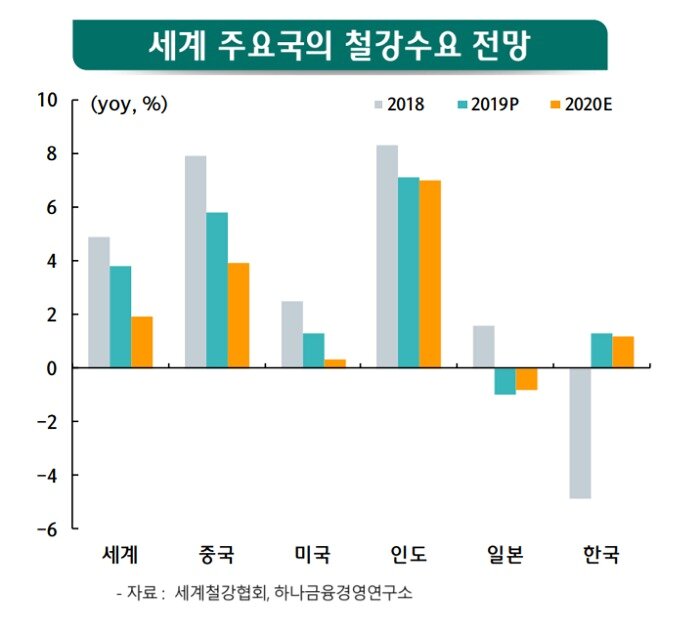 본문 이미지 - 세계 주요국 철강수요 전망.(하나금융경영연구소 제공)ⓒ 뉴스1