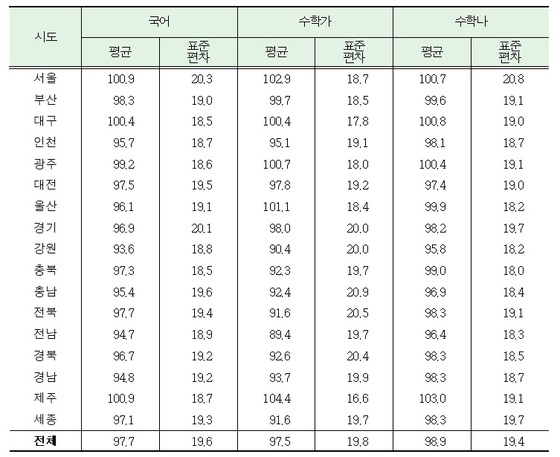 2019 수능 시도펼 표준점수 평균(자료: 한국교육과정평가원 제공)© 뉴스1