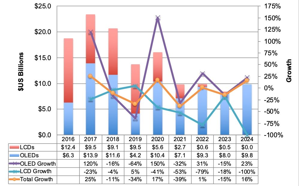 본문 이미지 - 글로벌 디스플레이 장비 시장 규모(자료=DSCC) ⓒ 뉴스1