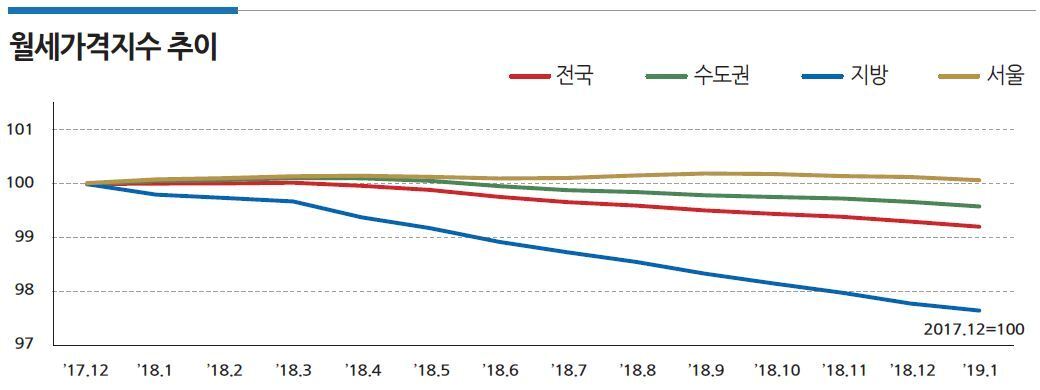 본문 이미지 - 오피스텔 월세가격지수 추이(한국감정원)ⓒ 뉴스1