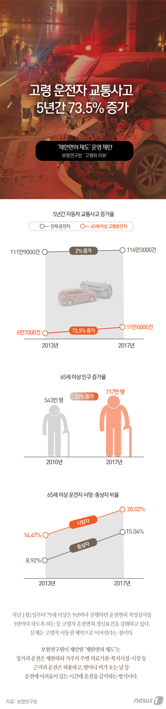 [그래픽뉴스] 고령 운전자 교통사고 5년간 73.5% 증가