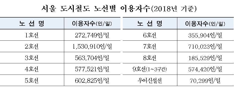 본문 이미지 - 서울 지하철 노선별 이용자수(서울시 제공).ⓒ 뉴스1