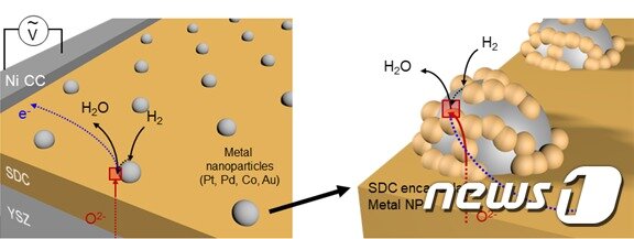 본문 이미지 - 금속나노입자의 고온 전기화학적 촉매 특성 정밀 평가를 위한 전극 구조의 모식도(KAIST 제공)ⓒ 뉴스1