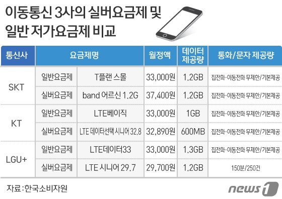 이통사 실버요금제 