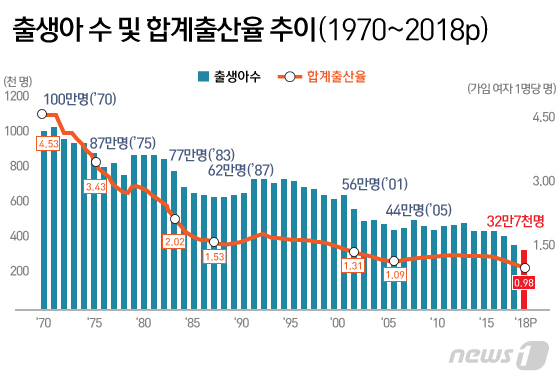 인구소멸 국가 세계 첫 진입…연간 합계출산율 첫 0명대