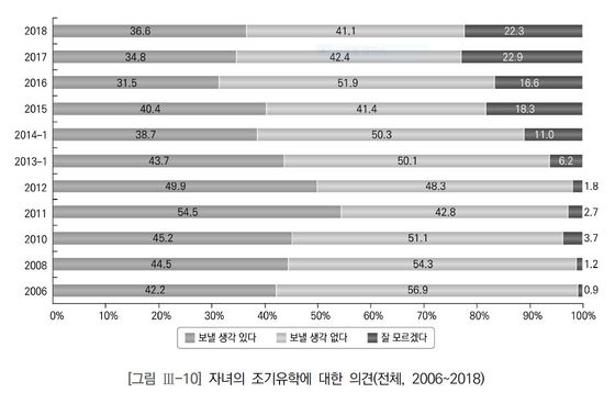 한국교육개발원 '2018교육여론조사' 보고서 갈무리 © 뉴스1