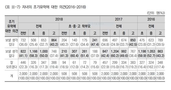 한국교육개발원 '2018교육여론조사' 보고서 갈무리 © 뉴스1