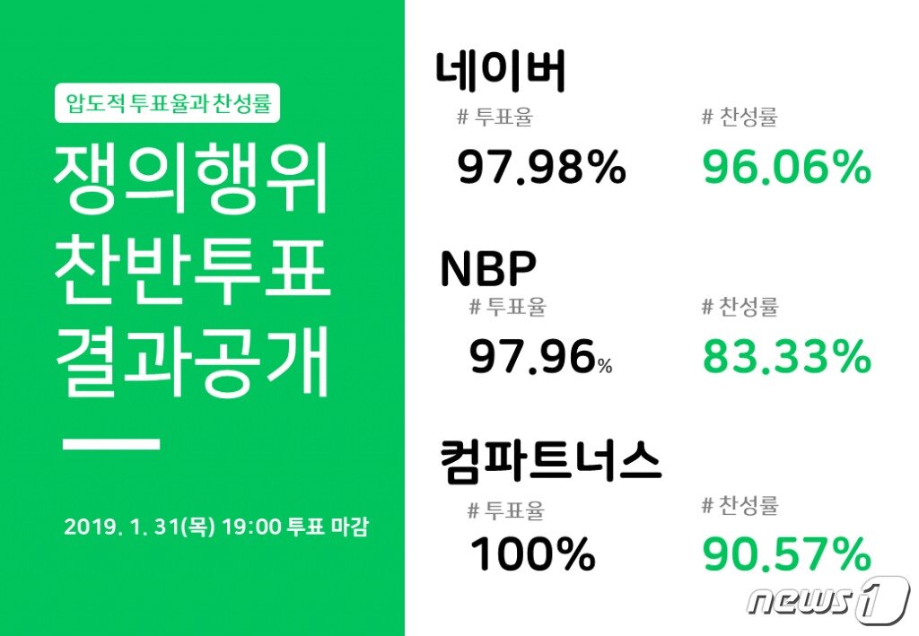 본문 이미지 - 지난달 31일 네이버 노조가 발표한 '쟁의행위 찬반투표 결과공개' ⓒ 뉴스1